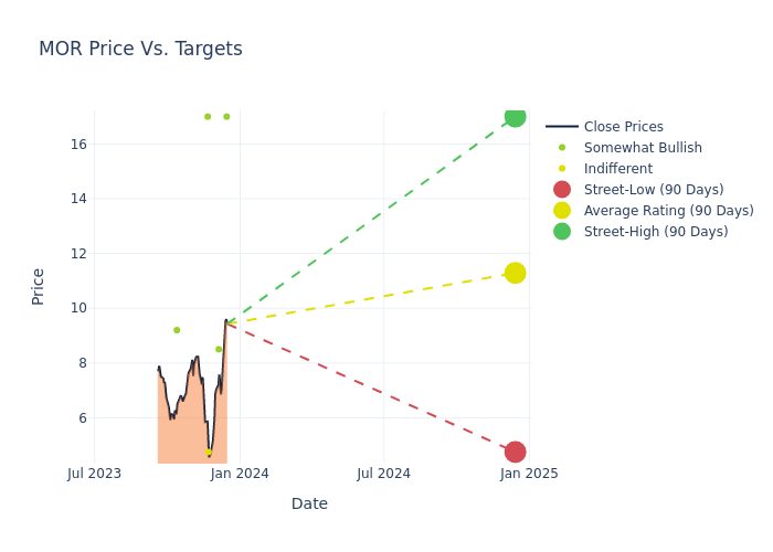 price target chart