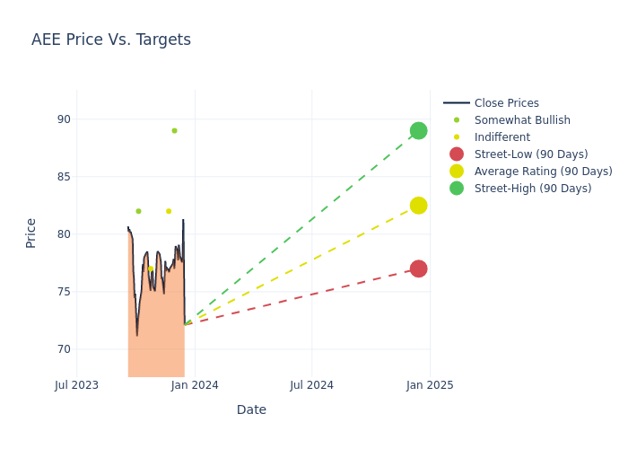 price target chart