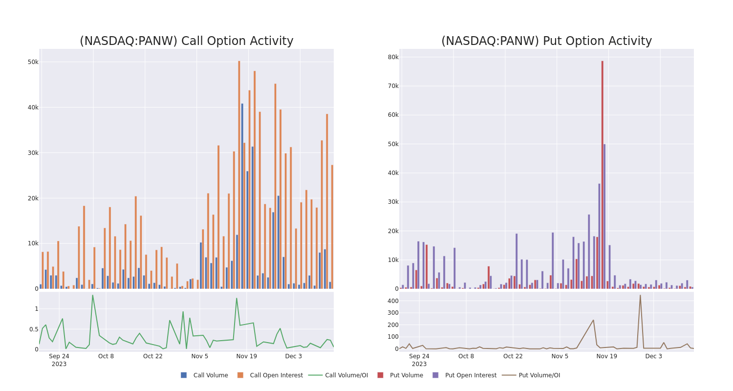 Options Call Chart