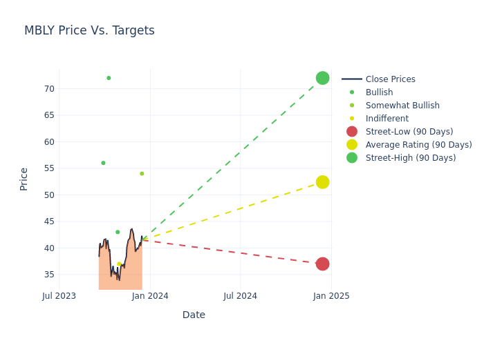 price target chart