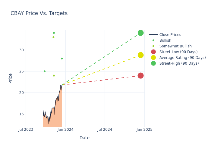 price target chart