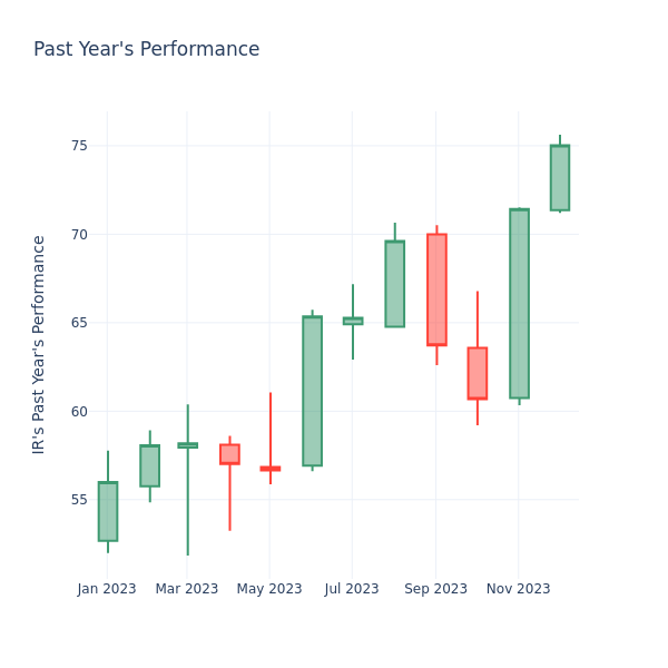 Past Year Chart