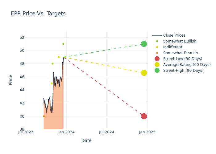 price target chart