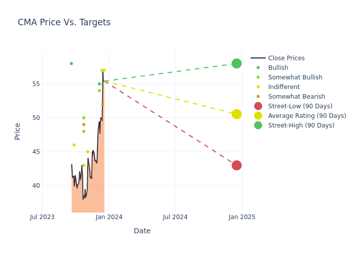 price target chart