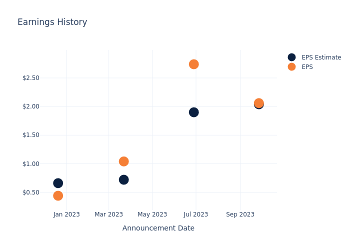 eps graph