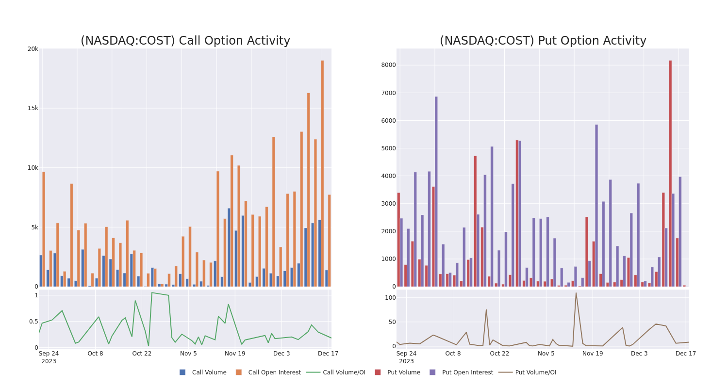 Options Call Chart