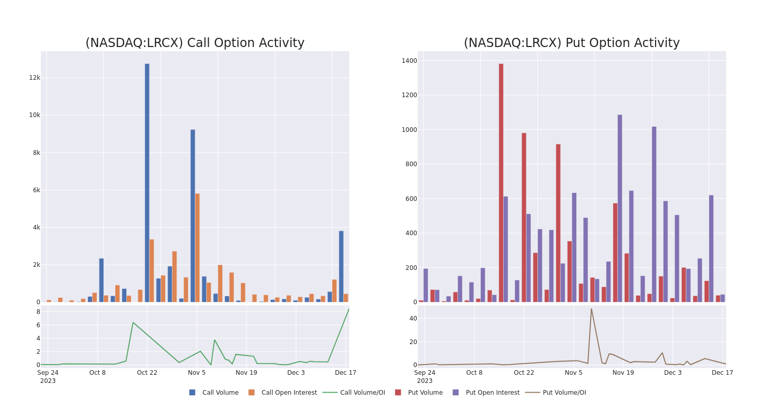 Options Call Chart