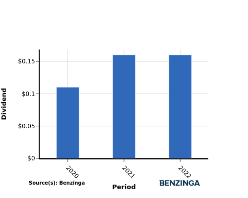 dividend chart graph