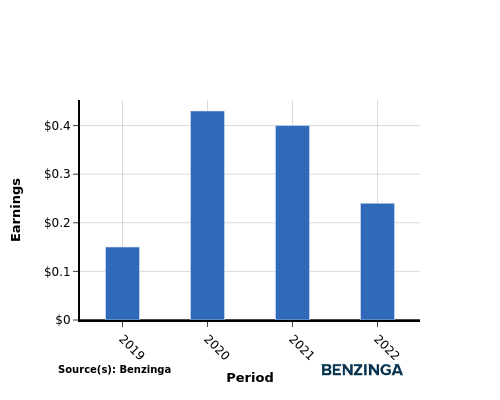 earning chart graph