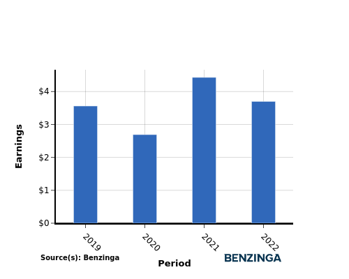 earning chart graph