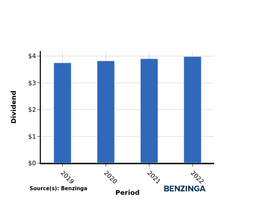 dividend chart graph