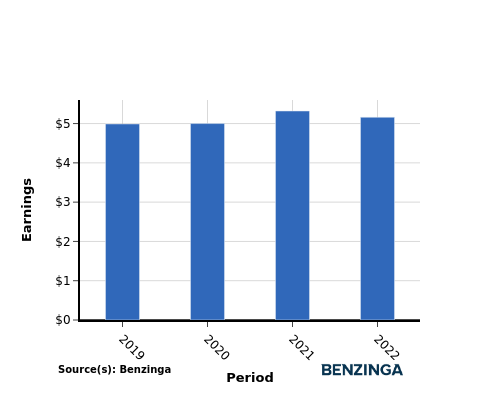 earning chart graph