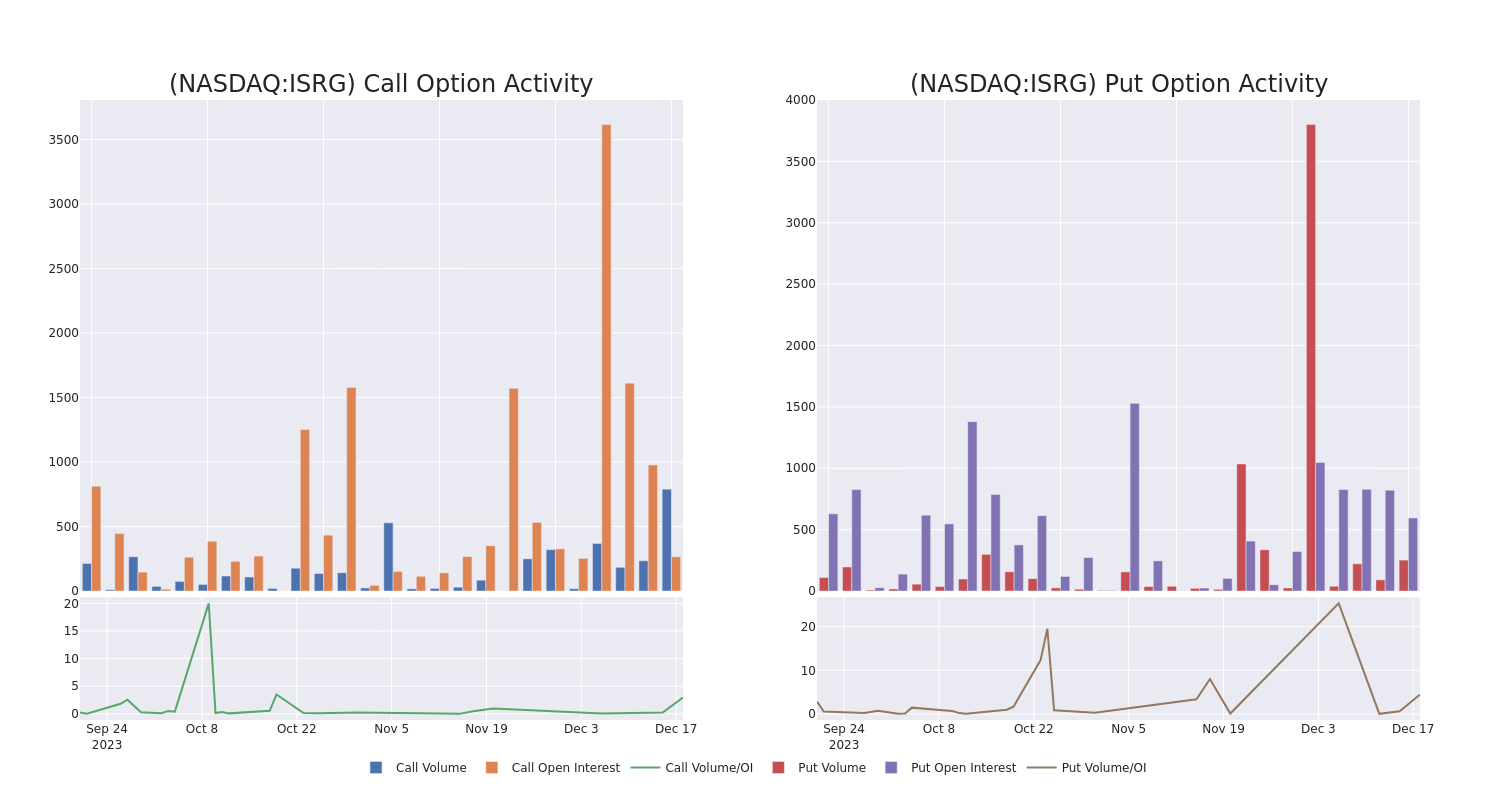 Options Call Chart