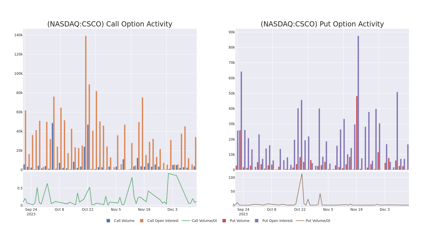 Options Call Chart