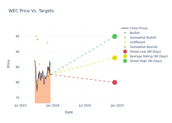 price target chart