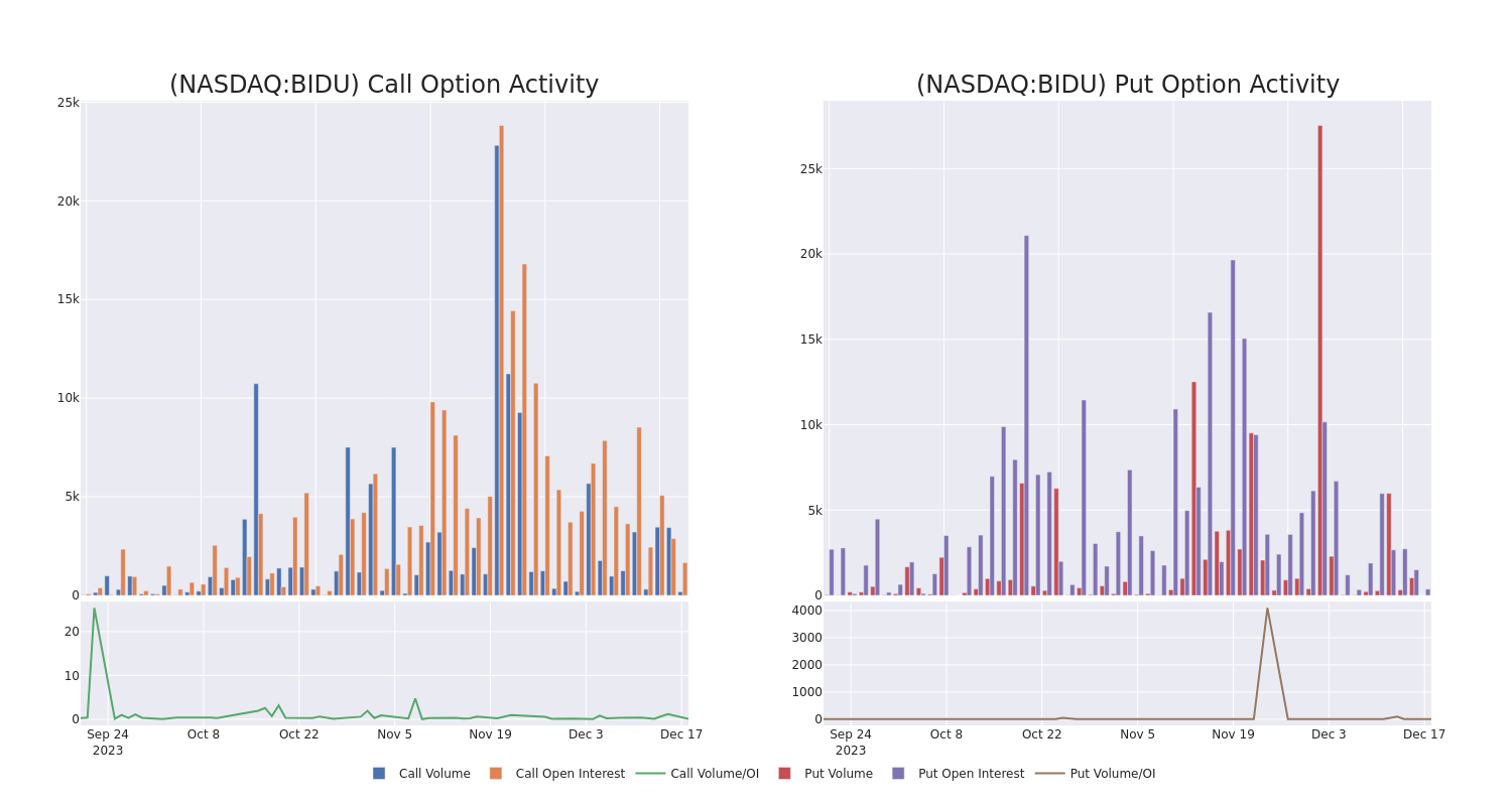 Options Call Chart