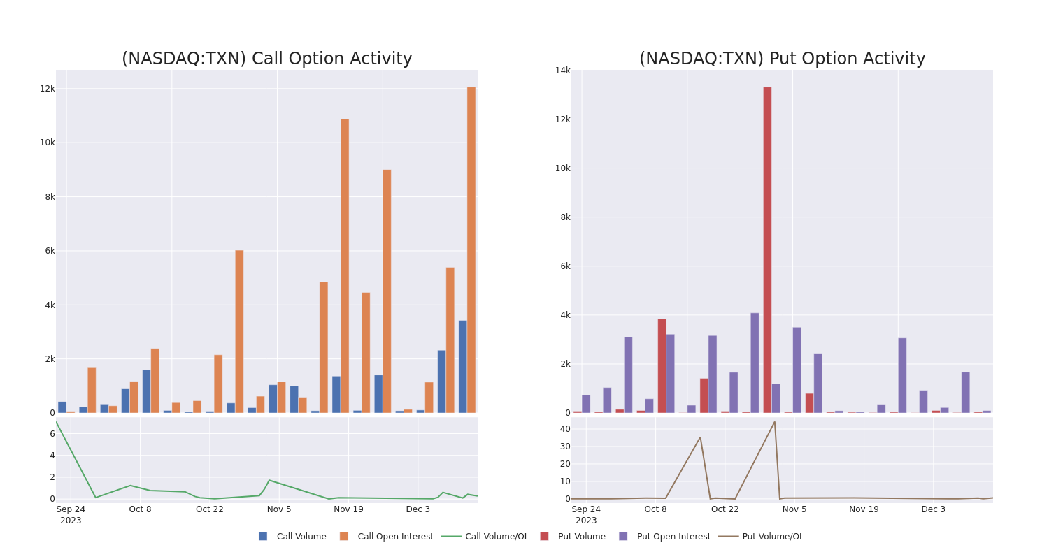 Options Call Chart