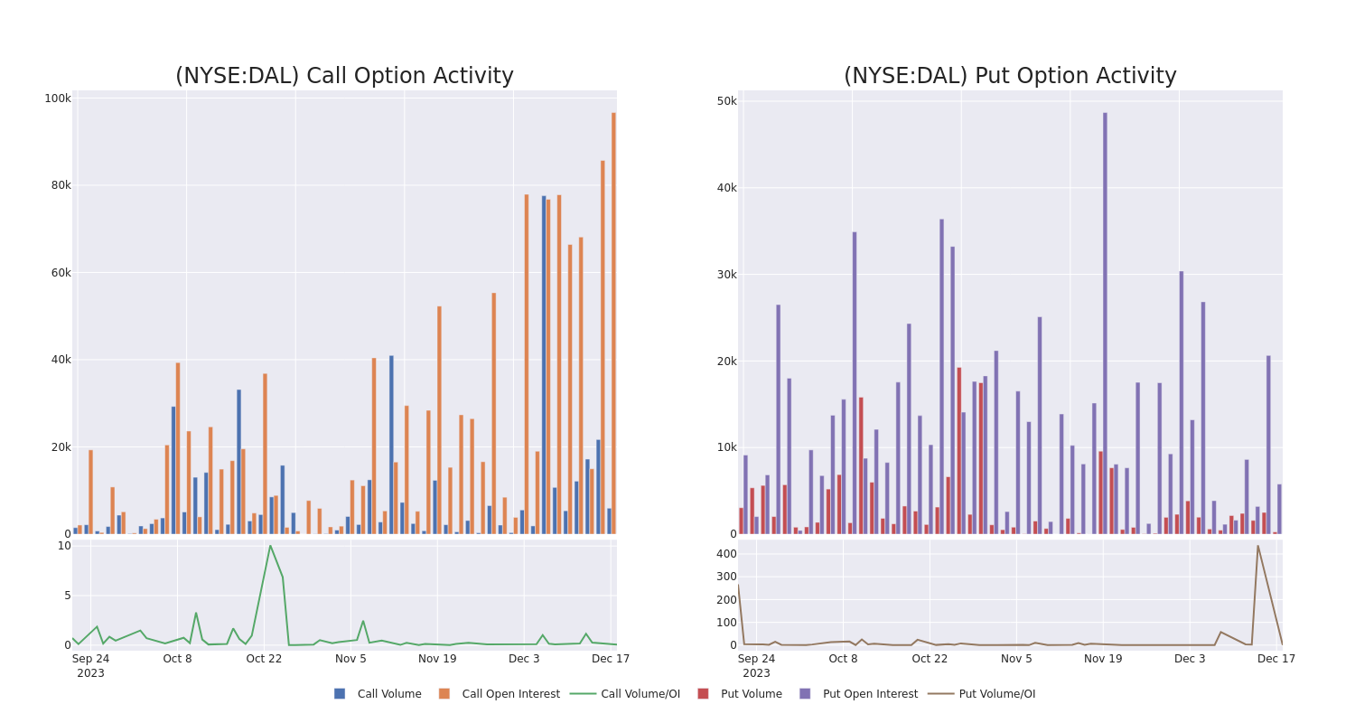 Options Call Chart