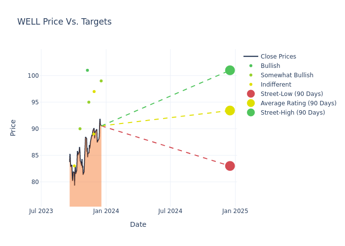 price target chart