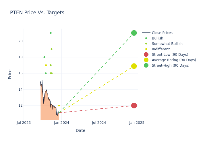 price target chart