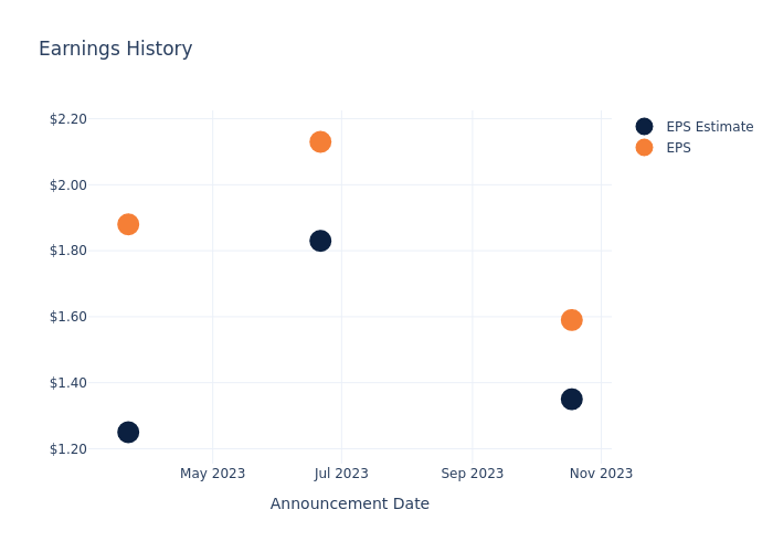 eps graph