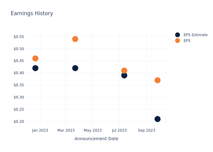 eps graph