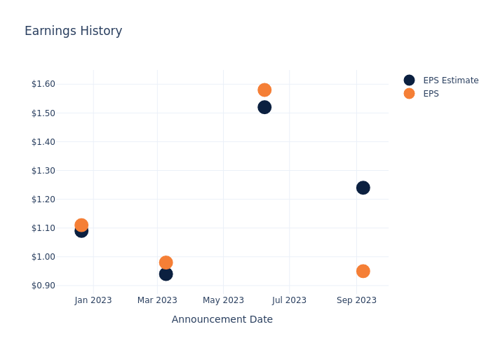 eps graph