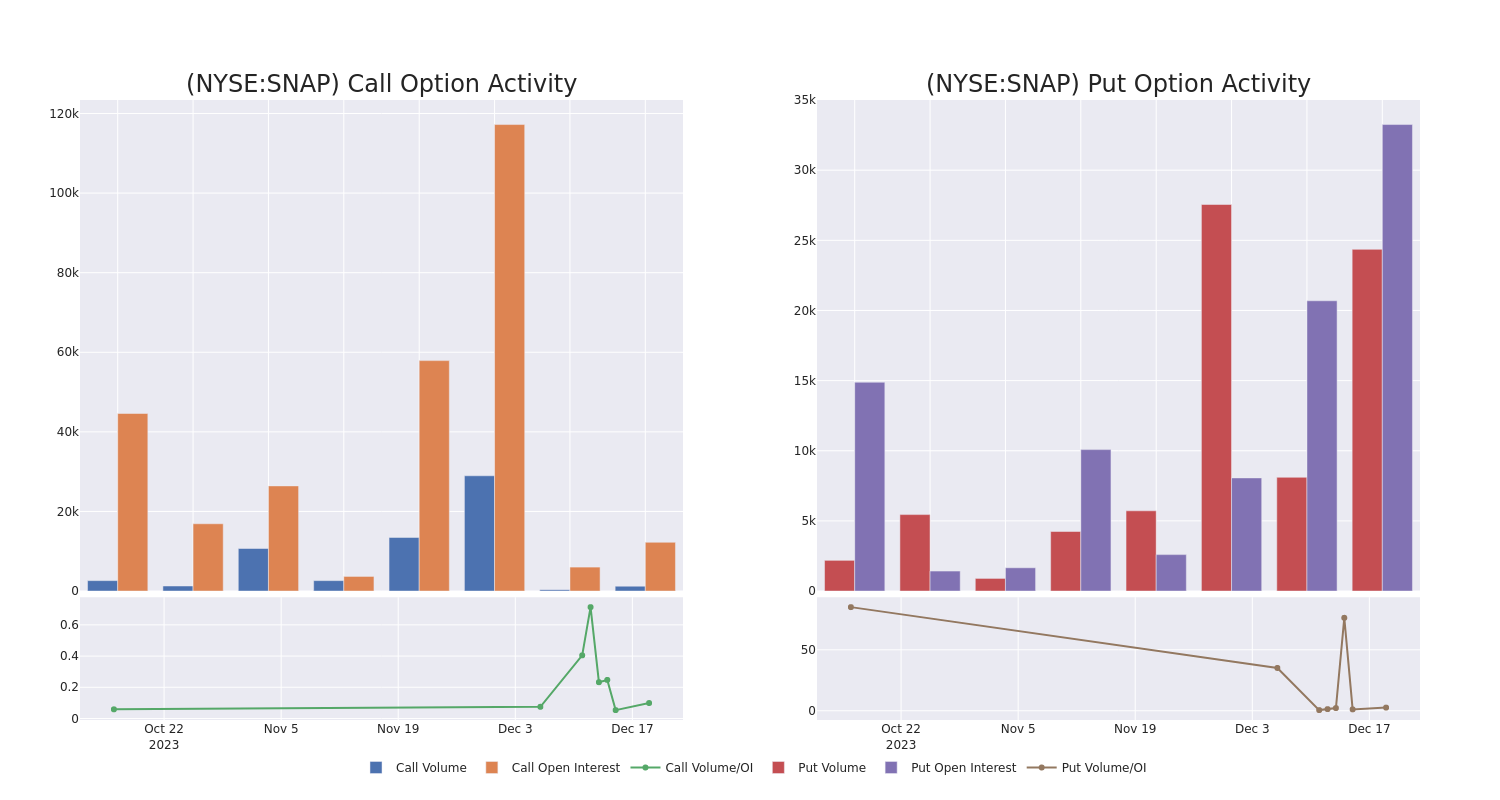 Options Call Chart