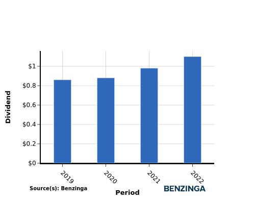 dividend chart graph