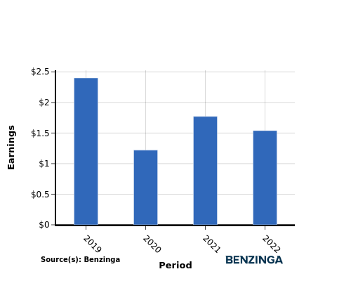 earning chart graph