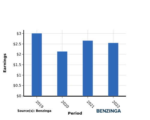 earning chart graph