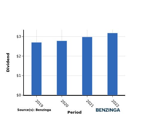 dividend chart graph