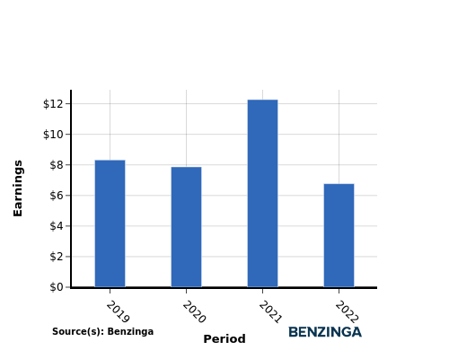 earning chart graph