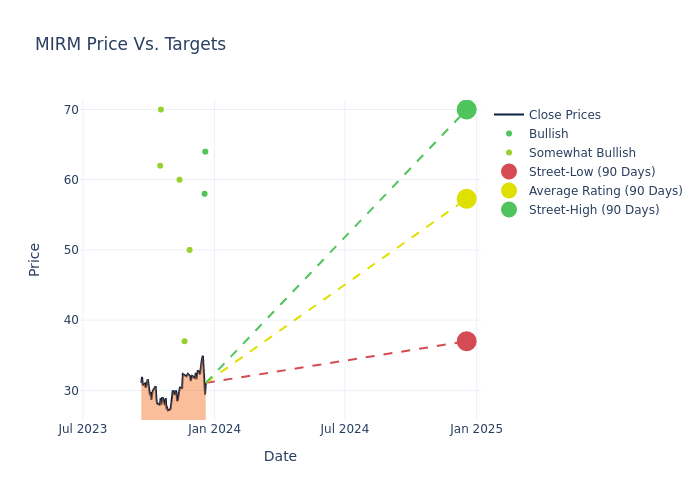 price target chart