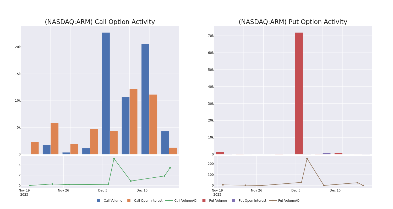 Options Call Chart