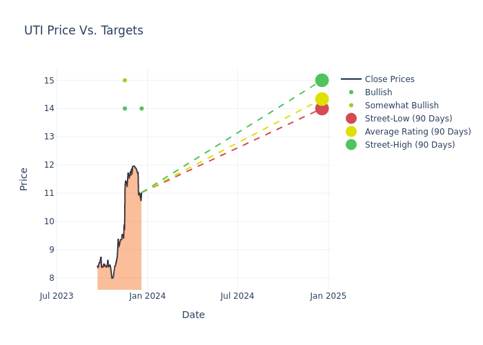 price target chart