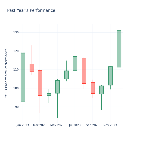 Past Year Chart