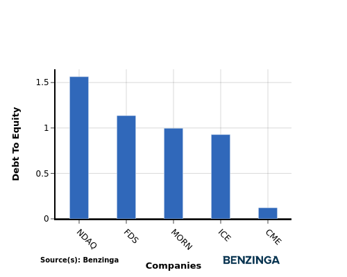 debt to equity