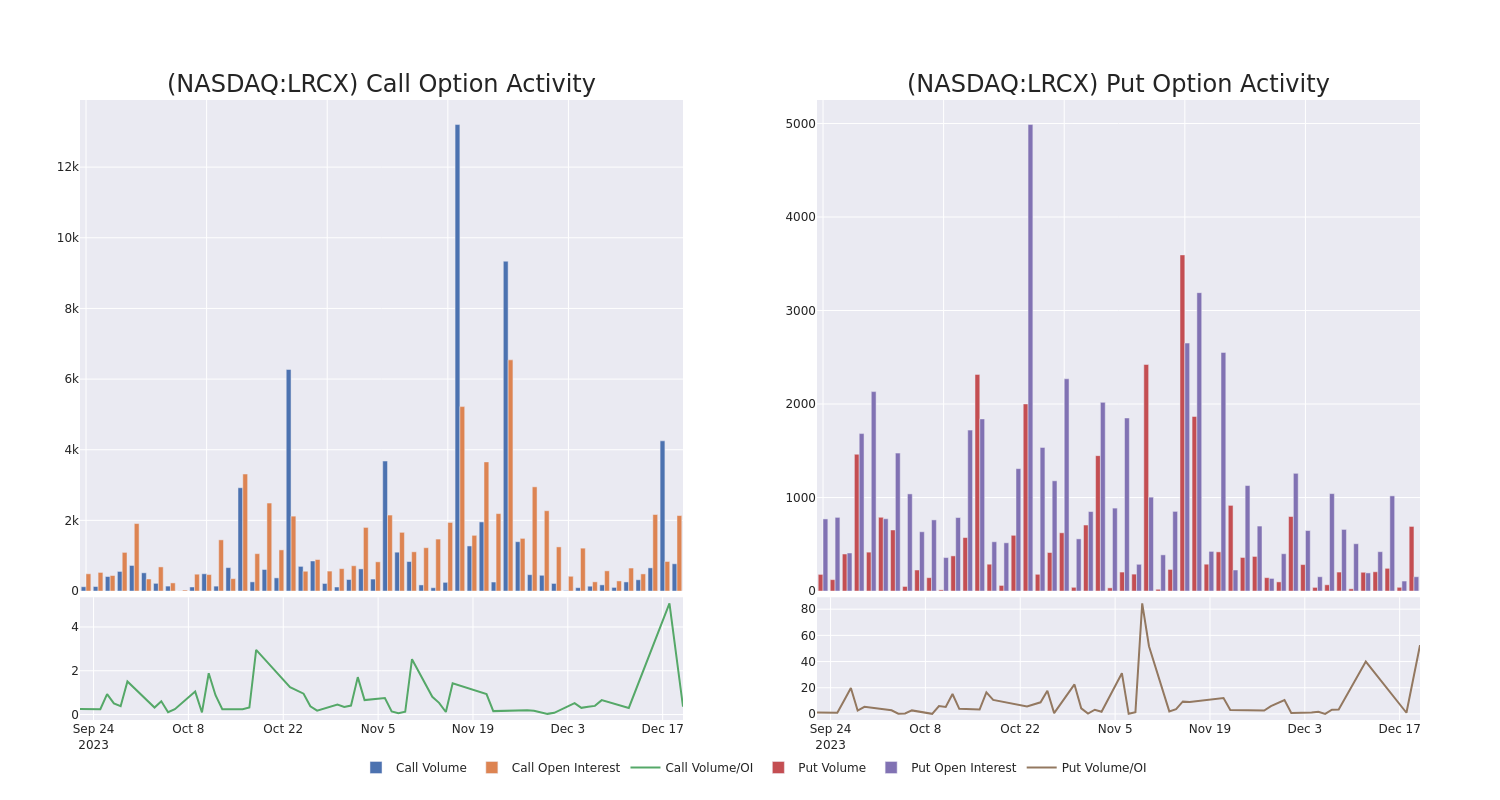 Options Call Chart