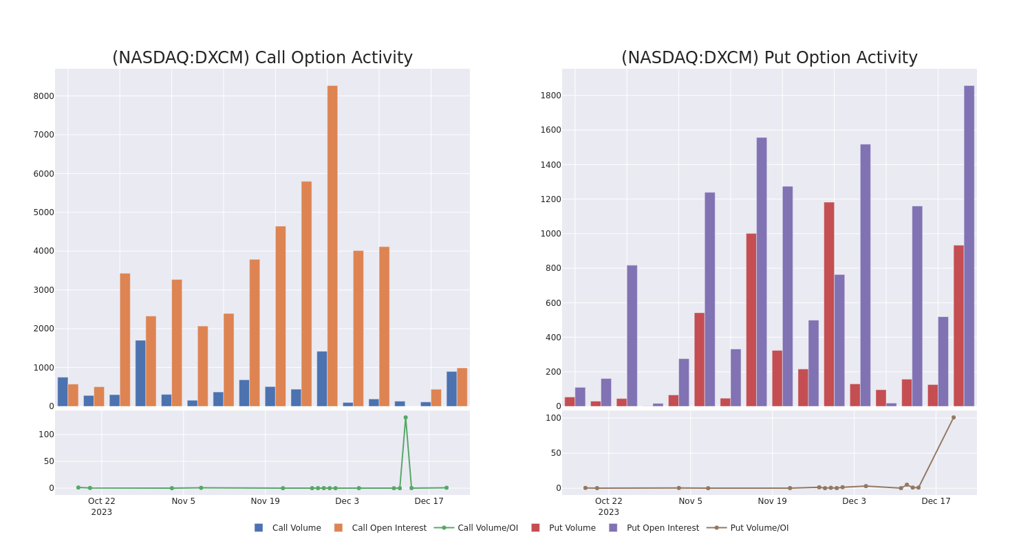 Options Call Chart