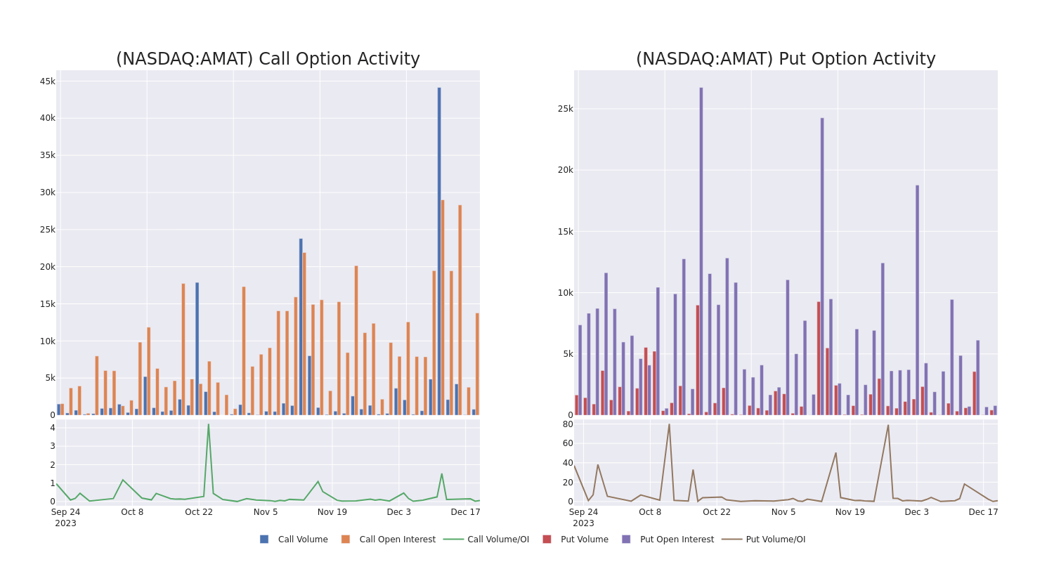 Options Call Chart