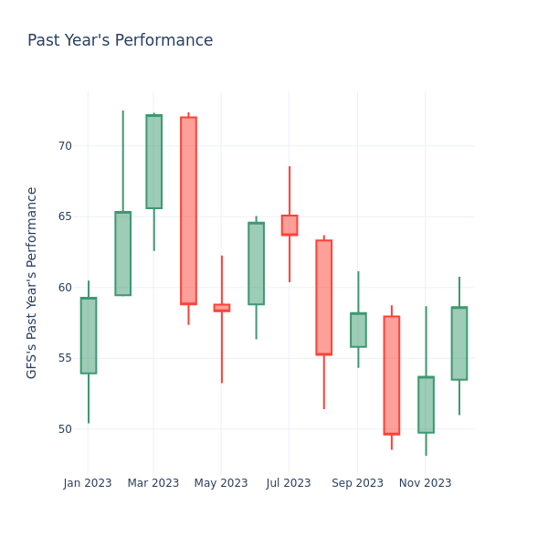 Past Year Chart