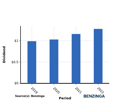 dividend chart graph