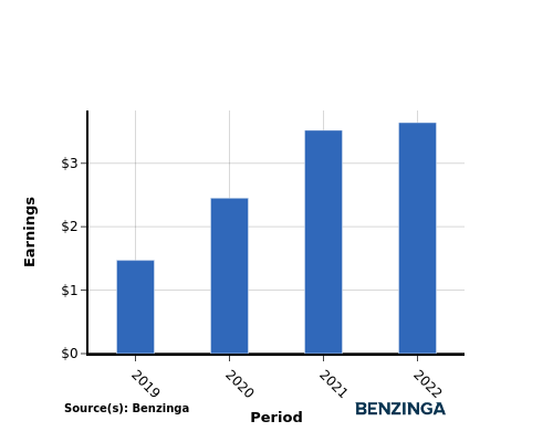 earning chart graph