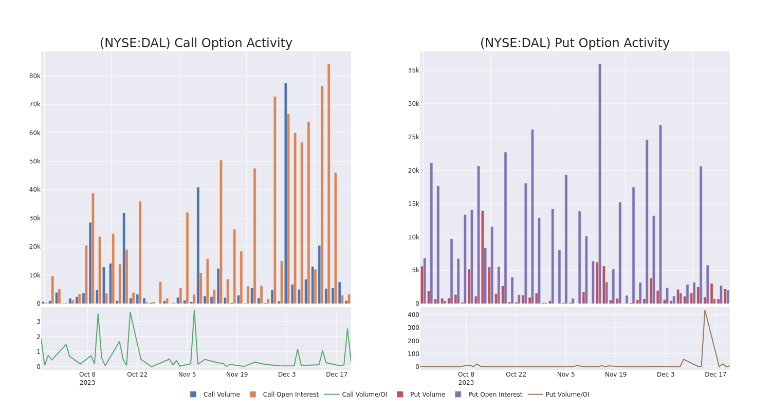 Options Call Chart