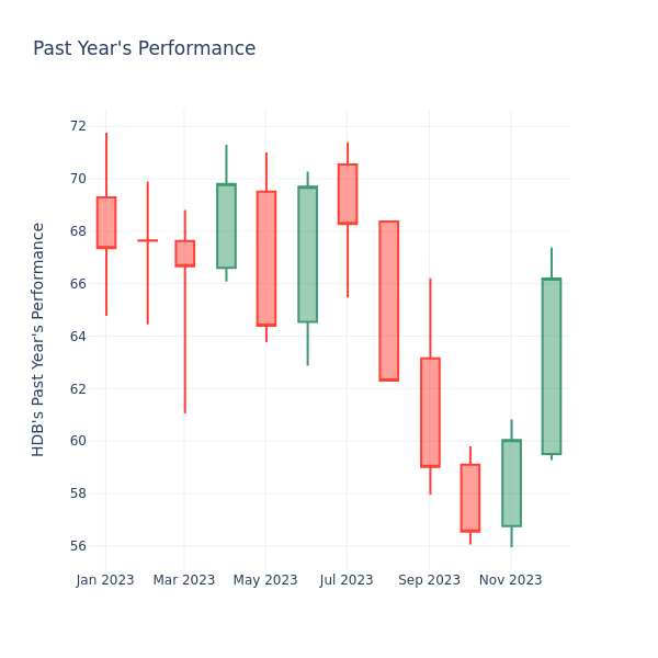 Past Year Chart