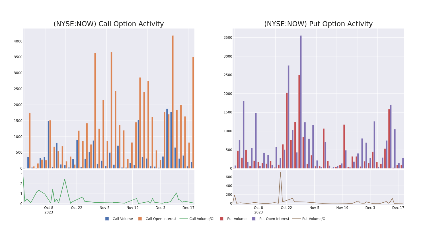 Options Call Chart