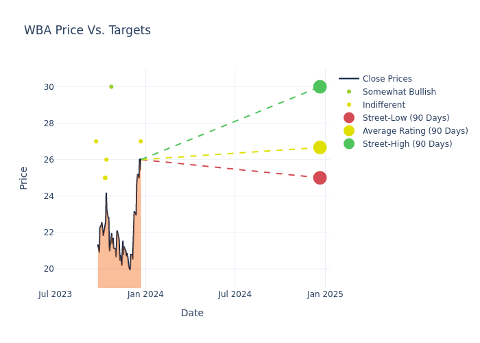 price target chart