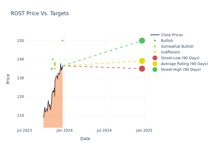 Ross stocks outlet price