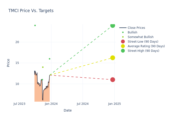 price target chart